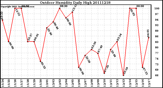 Milwaukee Weather Outdoor Humidity Daily High