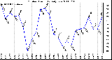 Milwaukee Weather Outdoor Humidity Daily Low