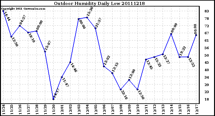 Milwaukee Weather Outdoor Humidity Daily Low