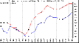 Milwaukee Weather Outdoor Temperature (vs) Wind Chill (Last 24 Hours)