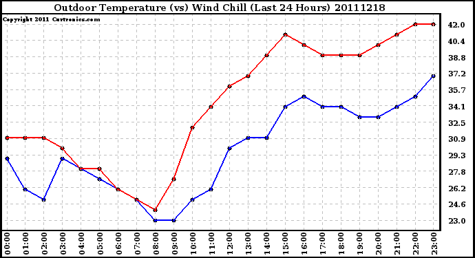 Milwaukee Weather Outdoor Temperature (vs) Wind Chill (Last 24 Hours)