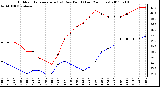 Milwaukee Weather Outdoor Temperature (vs) Dew Point (Last 24 Hours)