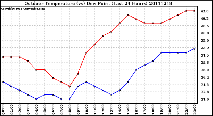 Milwaukee Weather Outdoor Temperature (vs) Dew Point (Last 24 Hours)