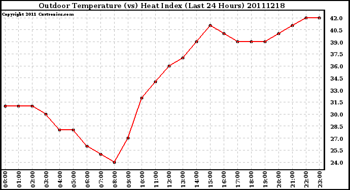 Milwaukee Weather Outdoor Temperature (vs) Heat Index (Last 24 Hours)