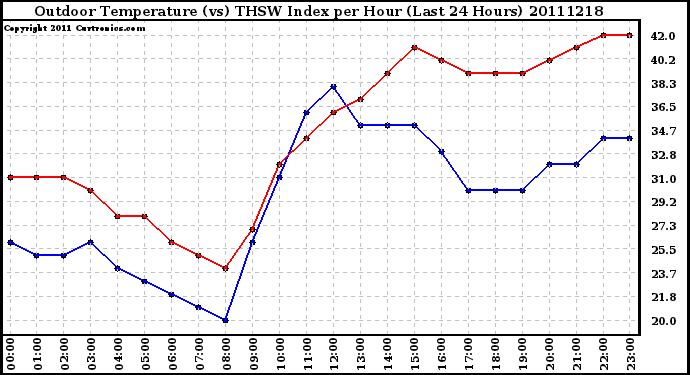 Milwaukee Weather Outdoor Temperature (vs) THSW Index per Hour (Last 24 Hours)