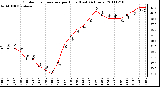 Milwaukee Weather Outdoor Temperature per Hour (Last 24 Hours)