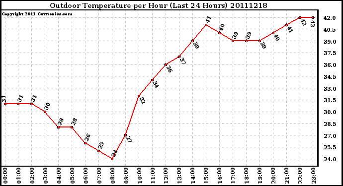 Milwaukee Weather Outdoor Temperature per Hour (Last 24 Hours)