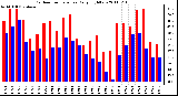 Milwaukee Weather Outdoor Temperature Daily High/Low