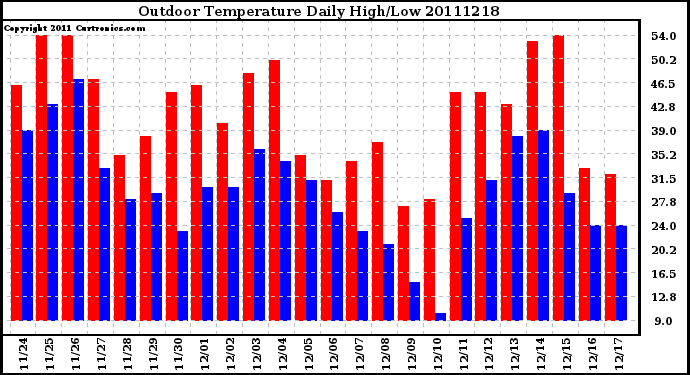 Milwaukee Weather Outdoor Temperature Daily High/Low