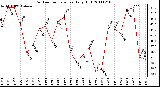 Milwaukee Weather Outdoor Temperature Daily High