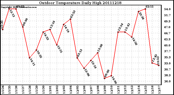 Milwaukee Weather Outdoor Temperature Daily High