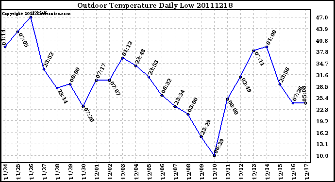 Milwaukee Weather Outdoor Temperature Daily Low