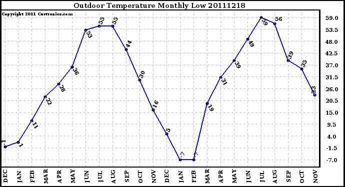 Milwaukee Weather Outdoor Temperature Monthly Low