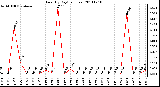 Milwaukee Weather Rain (By Day) (inches)