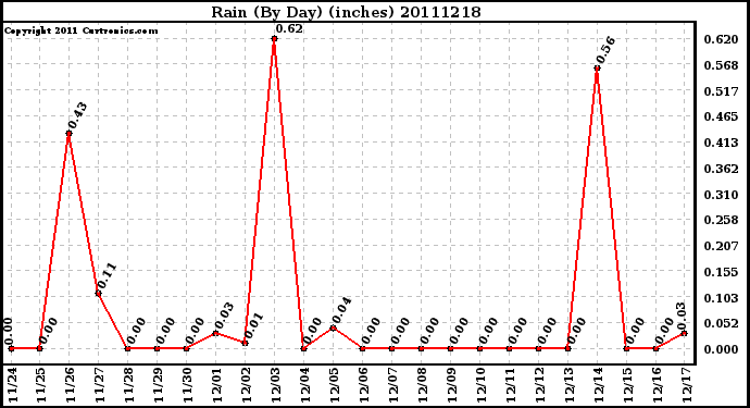 Milwaukee Weather Rain (By Day) (inches)