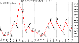 Milwaukee Weather Rain (Per Month) (inches)