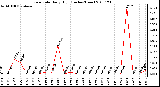 Milwaukee Weather Rain Rate Daily High (Inches/Hour)