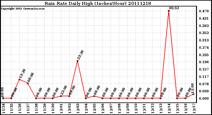 Milwaukee Weather Rain Rate Daily High (Inches/Hour)