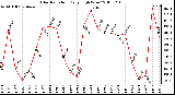 Milwaukee Weather Solar Radiation Daily High W/m2