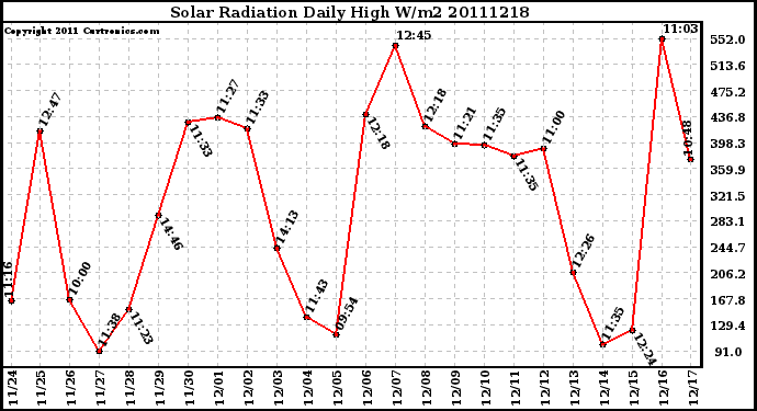 Milwaukee Weather Solar Radiation Daily High W/m2