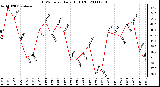 Milwaukee Weather THSW Index Daily High (F)