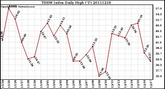 Milwaukee Weather THSW Index Daily High (F)