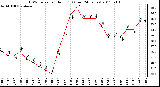 Milwaukee Weather THSW Index per Hour (F) (Last 24 Hours)