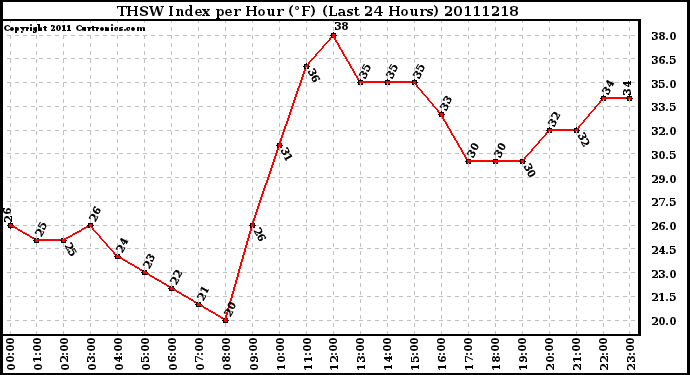 Milwaukee Weather THSW Index per Hour (F) (Last 24 Hours)