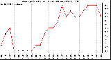 Milwaukee Weather Average Wind Speed (Last 24 Hours)