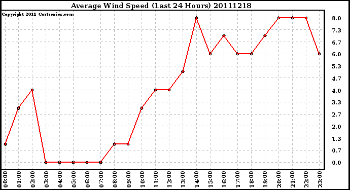 Milwaukee Weather Average Wind Speed (Last 24 Hours)