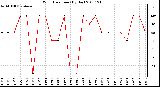 Milwaukee Weather Wind Direction (By Day)