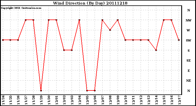 Milwaukee Weather Wind Direction (By Day)