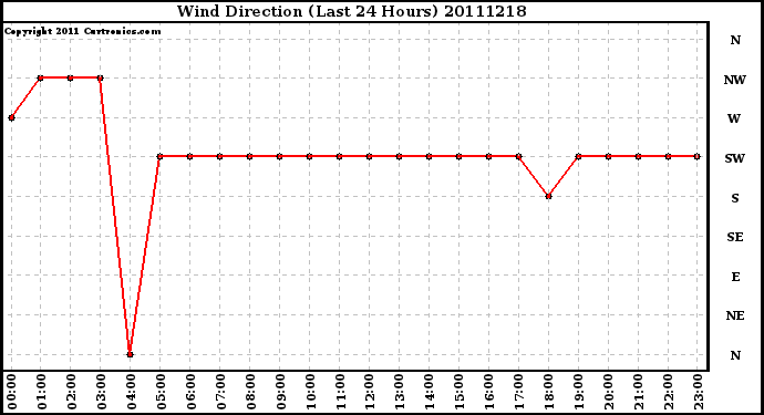 Milwaukee Weather Wind Direction (Last 24 Hours)