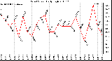 Milwaukee Weather Wind Speed Daily High