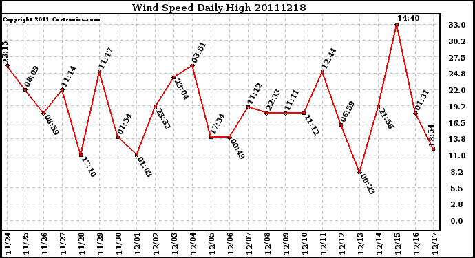 Milwaukee Weather Wind Speed Daily High