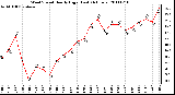 Milwaukee Weather Wind Speed Hourly High (Last 24 Hours)