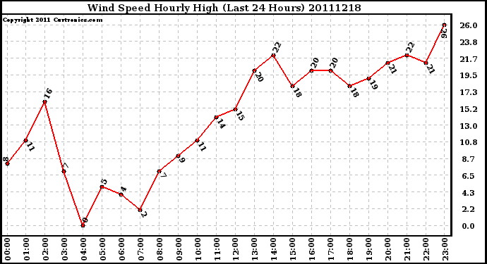 Milwaukee Weather Wind Speed Hourly High (Last 24 Hours)