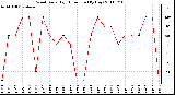 Milwaukee Weather Wind Daily High Direction (By Day)