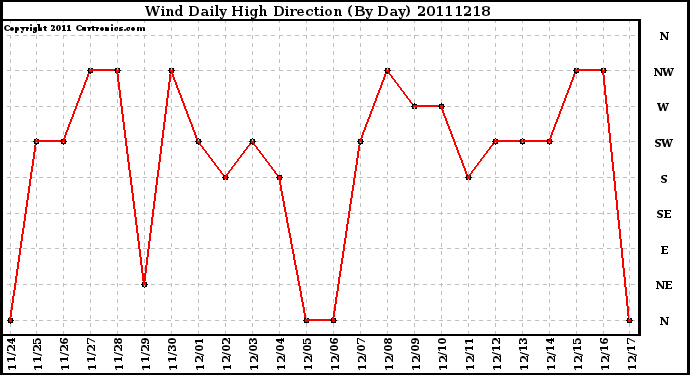 Milwaukee Weather Wind Daily High Direction (By Day)