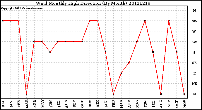 Milwaukee Weather Wind Monthly High Direction (By Month)