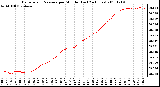 Milwaukee Weather Barometric Pressure per Minute (Last 24 Hours)