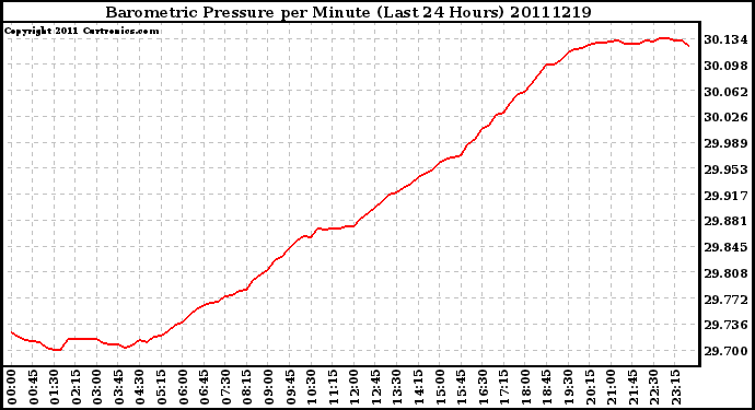 Milwaukee Weather Barometric Pressure per Minute (Last 24 Hours)