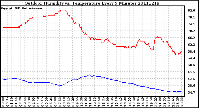 Milwaukee Weather Outdoor Humidity vs. Temperature Every 5 Minutes