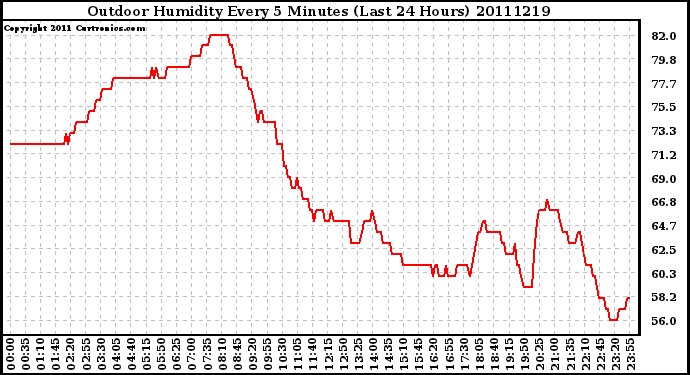 Milwaukee Weather Outdoor Humidity Every 5 Minutes (Last 24 Hours)