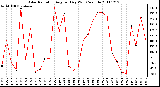 Milwaukee Weather Solar Radiation Avg per Day W/m2/minute