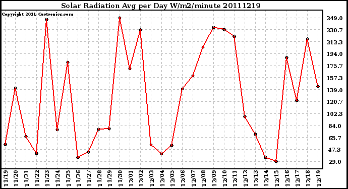 Milwaukee Weather Solar Radiation Avg per Day W/m2/minute