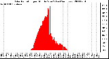 Milwaukee Weather Solar Radiation per Minute W/m2 (Last 24 Hours)