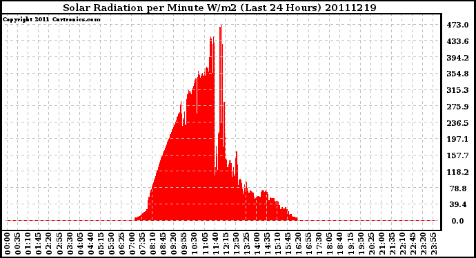 Milwaukee Weather Solar Radiation per Minute W/m2 (Last 24 Hours)