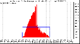 Milwaukee Weather Solar Radiation & Day Average per Minute W/m2 (Today)