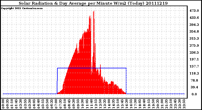 Milwaukee Weather Solar Radiation & Day Average per Minute W/m2 (Today)